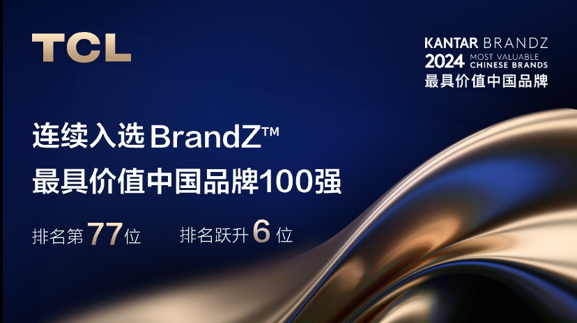 TCL連續(xù)三年入選BrandZ最具價(jià)值中國(guó)品牌100強(qiáng)，排名躍升6位
