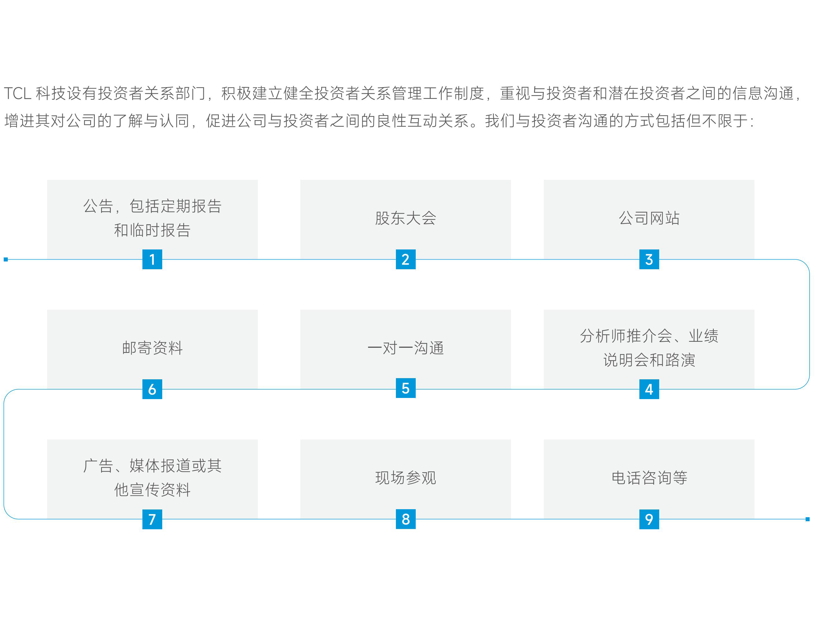 TCL科技高度關(guān)切投資者權(quán)益