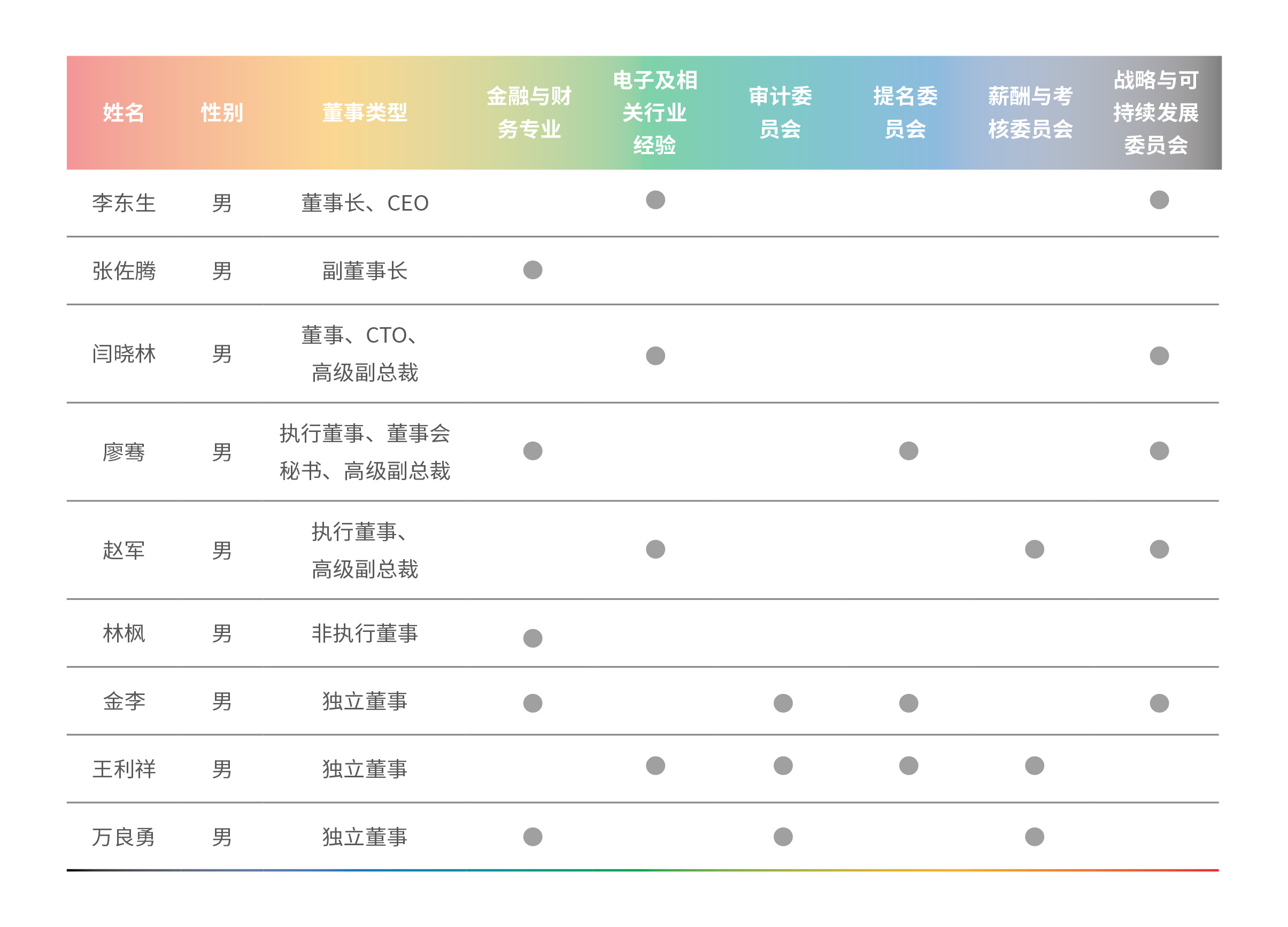 董事會多元化專業化建設