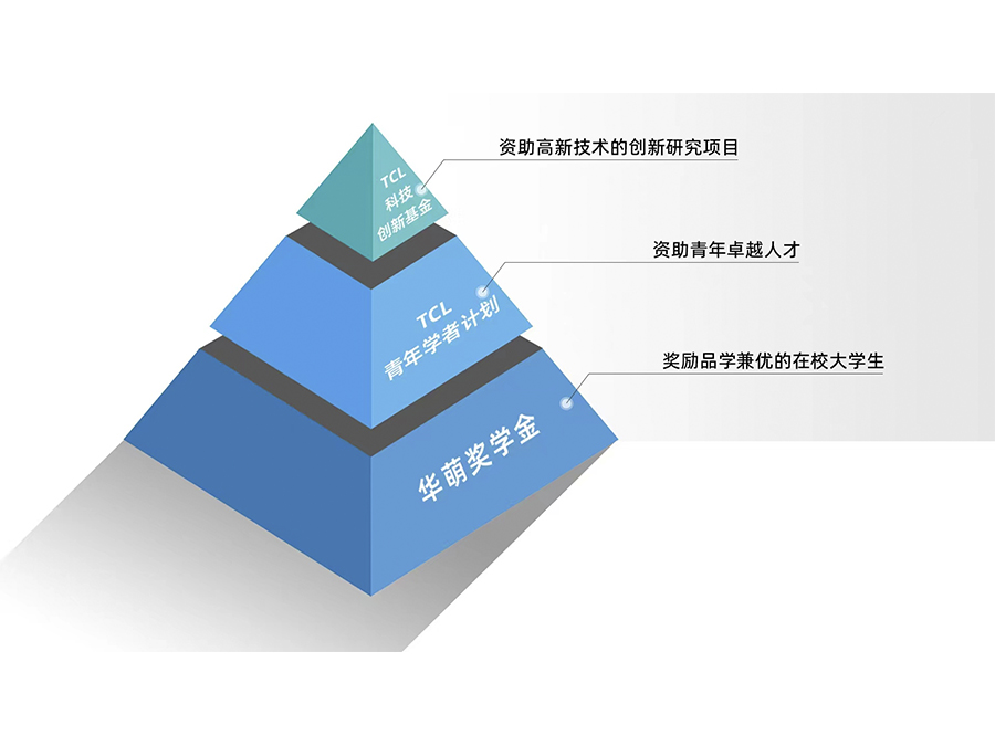 TCL高校捐贈體系