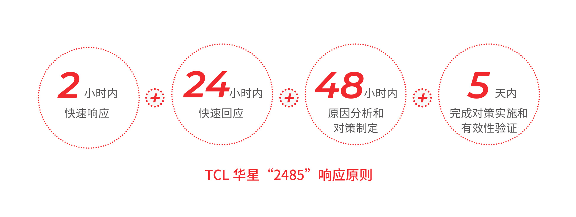 TCL華星“2485”響應機制